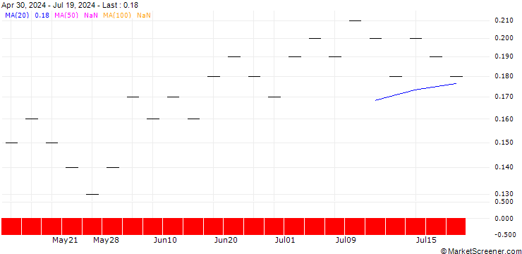 Chart UBS/CALL/FLUGHAFEN ZÜRICH N/220.005/0.02/20.06.25