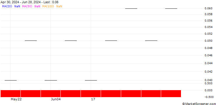 Chart UBS/CALL/FLUGHAFEN ZÜRICH N/240.005/0.02/21.03.25