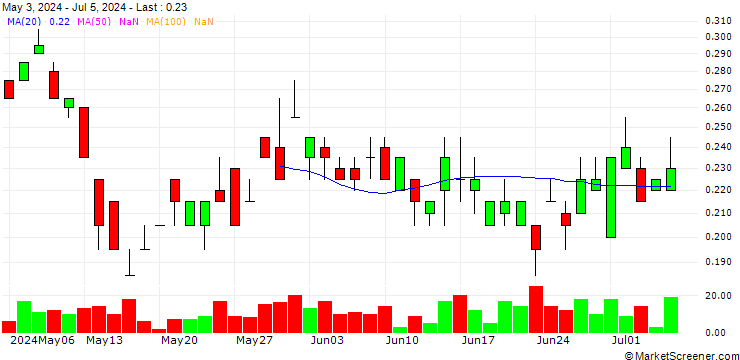 Chart SG/PUT/PROSUS/32/0.1/20.12.24