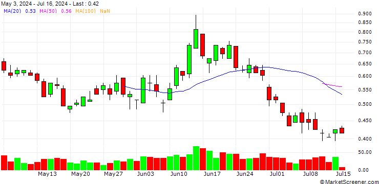 Chart SG/PUT/ING GROEP/16/0.5/20.12.24