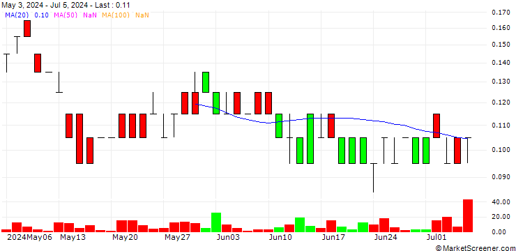 Chart SG/PUT/PROSUS/28/0.1/20.12.24