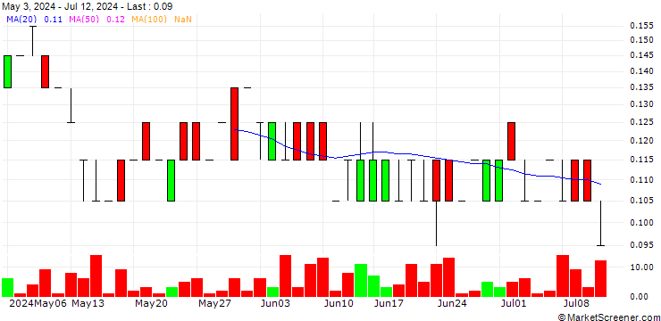 Chart SG/PUT/PROSUS/26/0.1/21.03.25