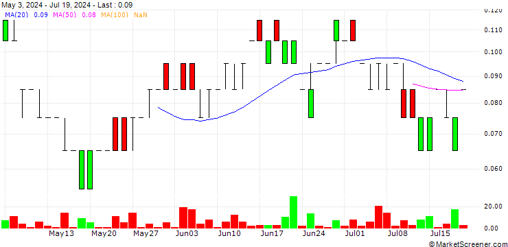 Chart SG/PUT/ANHEUSER-BUSCH INBEV/45/0.1/21.03.25