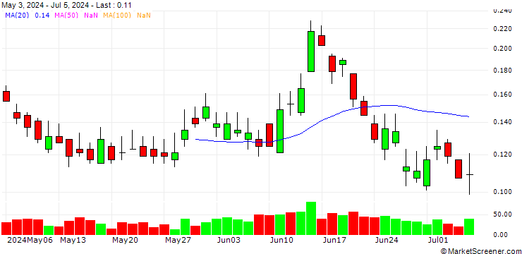 Chart BANK VONTOBEL/PUT/KERING/260/0.02/20.12.24