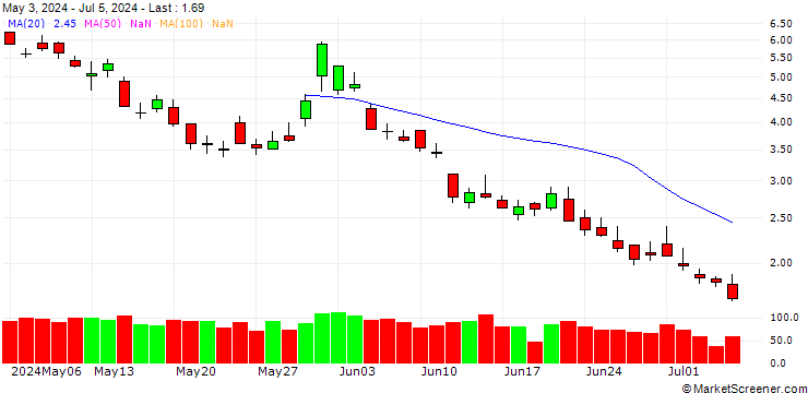 Chart BANK VONTOBEL/PUT/MICROSOFT/370/0.5/20.12.24