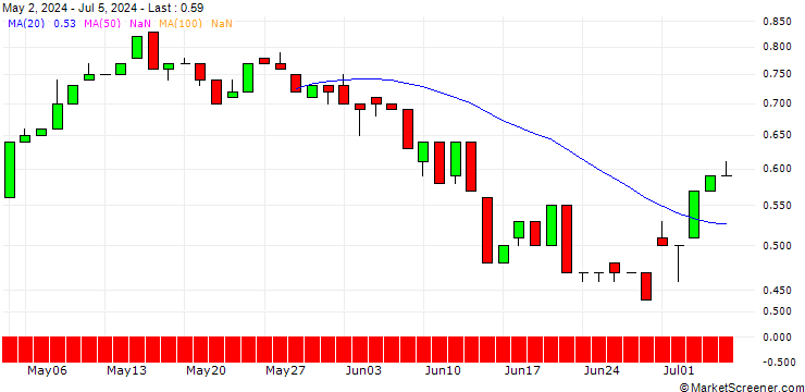 Chart HSBC/CALL/COMPAGNIE DE SAINT-GOBAIN/90/0.1/17.12.25