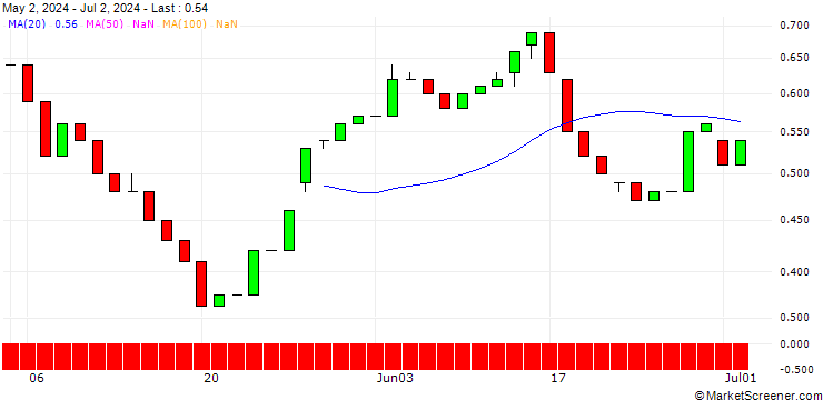 Chart HSBC/PUT/AEGON/6/1/18.12.24