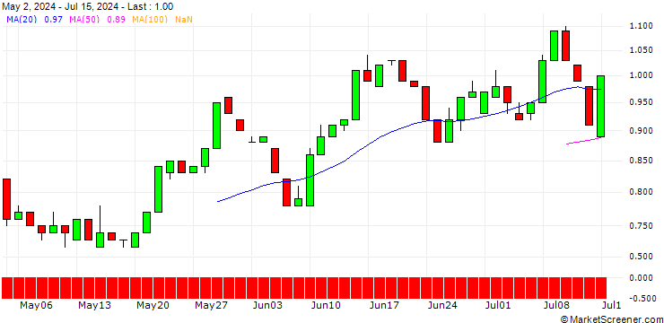 Chart HSBC/PUT/LVMH MOËT HENN. L. VUITTON/750/0.01/17.12.25