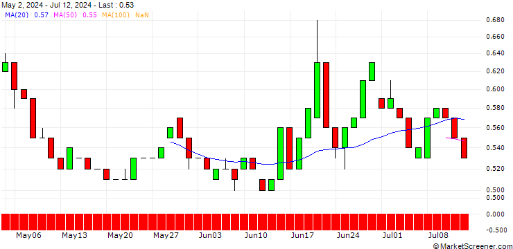 Chart HSBC/PUT/DANONE/60/0.1/17.12.25