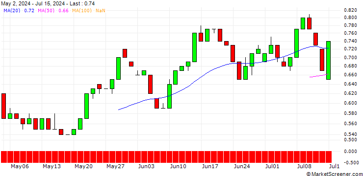 Chart HSBC/PUT/LVMH MOËT HENN. L. VUITTON/700/0.01/17.12.25