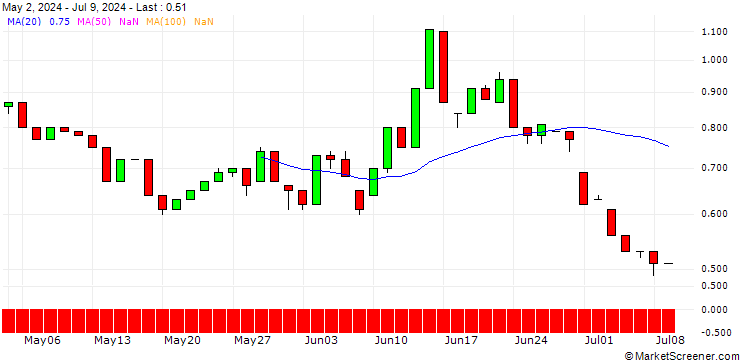 Chart HSBC/PUT/ING GROEP/15/1/18.12.24