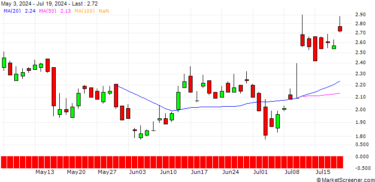 Chart UNICREDIT BANK/PUT/SUEDZUCKER/15/1/18.06.25