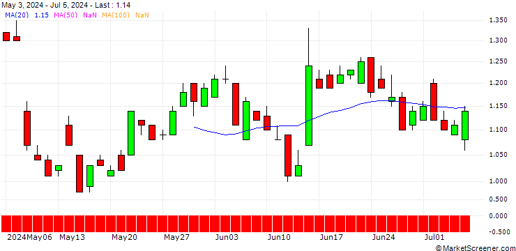Chart UNICREDIT BANK/PUT/KNORR-BREMSE/80/0.1/18.06.25