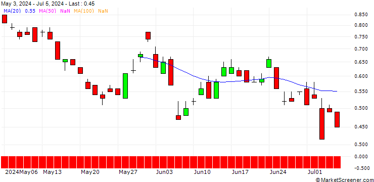 Chart UNICREDIT BANK/PUT/NEMETSCHEK/80/0.1/19.03.25