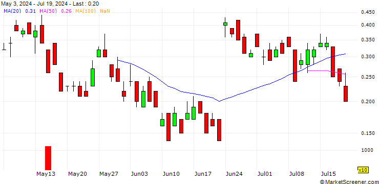 Chart UNICREDIT BANK/CALL/HOCHTIEF/115/0.1/18.09.24