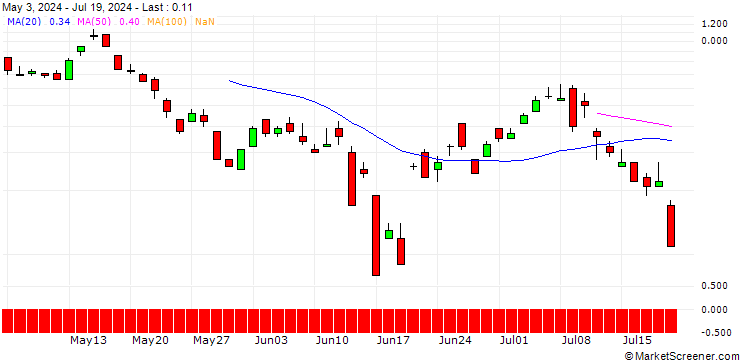 Chart UNICREDIT BANK/CALL/EVOTEC/11/1/18.09.24