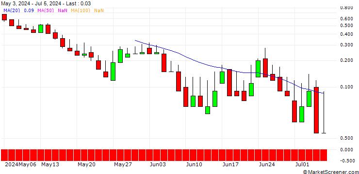 Chart DZ BANK/PUT/SÜSS MICROTEC/48/0.1/20.09.24