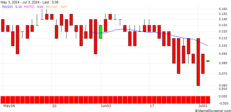 Chart DZ BANK/PUT/SHELL/30/0.1/21.03.25