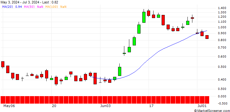 Chart DZ BANK/PUT/ENGIE S.A./14/1/21.03.25