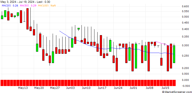 Chart DZ BANK/CALL/MEDIGENE/1.5/1/19.12.25