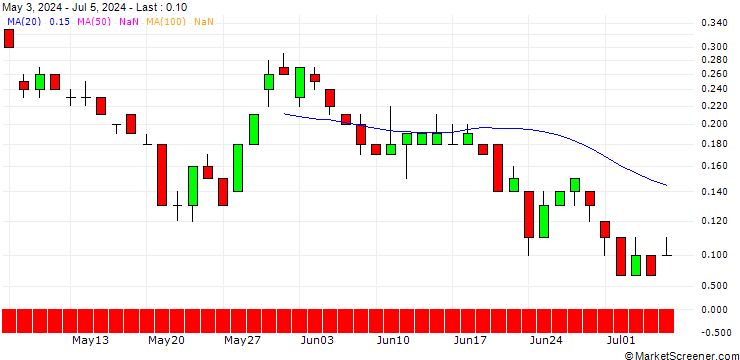 Chart DZ BANK/PUT/IBM/150/0.1/20.09.24