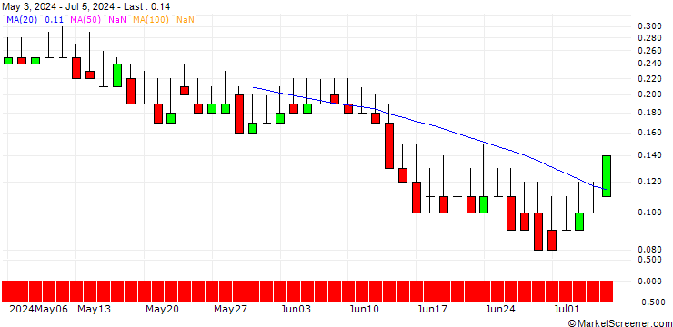 Chart DZ BANK/CALL/2G ENERGY/34/0.1/21.03.25