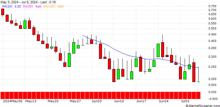 Chart DZ BANK/PUT/SÜSS MICROTEC/45/0.1/21.03.25