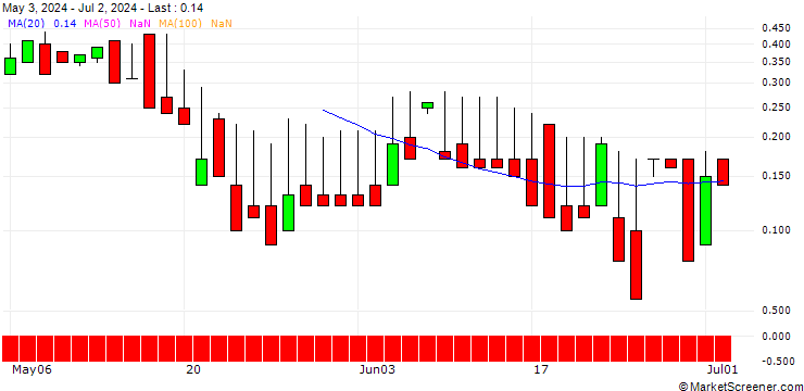 Chart DZ BANK/CALL/MEDIGENE/1.5/1/21.03.25