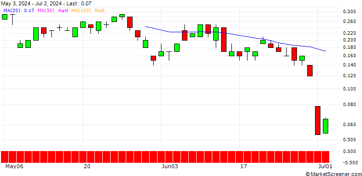 Chart UNICREDIT BANK/CALL/BECHTLE/48/0.1/18.09.24