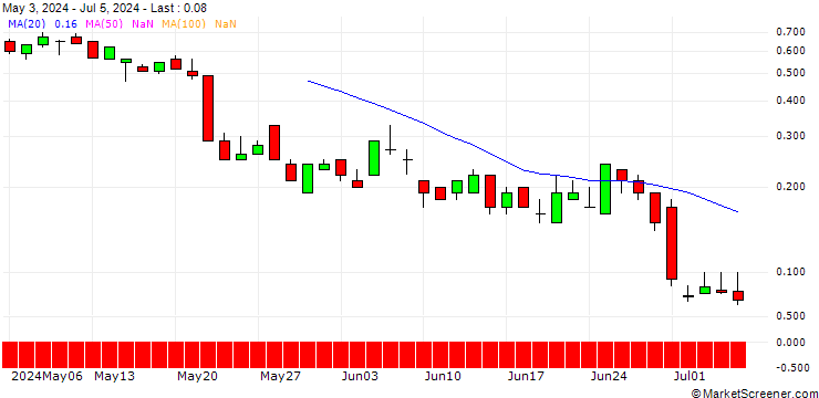 Chart SG/CALL/HERMES INTL/2600/0.01/20.09.24