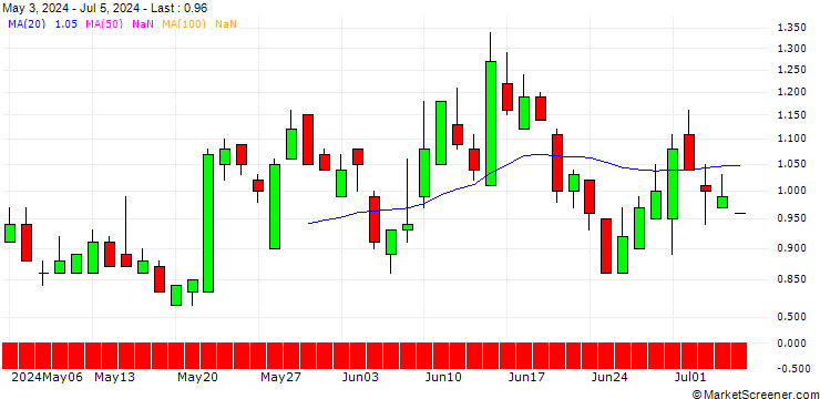 Chart SG/PUT/HERMES INTL/2000/0.01/20.12.24