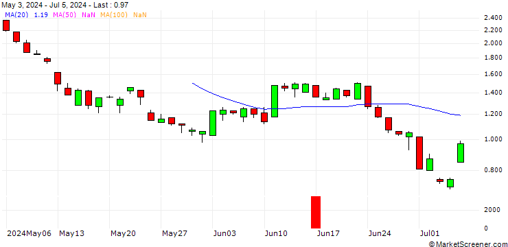 Chart SG/PUT/A.P. MOLLER-MAERSK B/10000/0.01/21.03.25