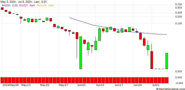 Chart SG/PUT/A.P. MOLLER-MAERSK B/8000/0.01/20.09.24