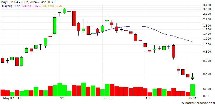 Chart BANK VONTOBEL/CALL/MODERNA/150/0.1/20.09.24