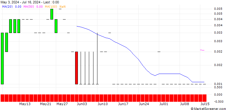 Chart CALL/CLARIANT N/17/0.1/19.07.24