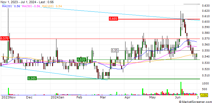 Chart Elsoft Research