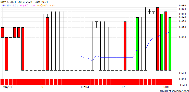 Chart DZ BANK/PUT/MEDIGENE/1/1/20.09.24
