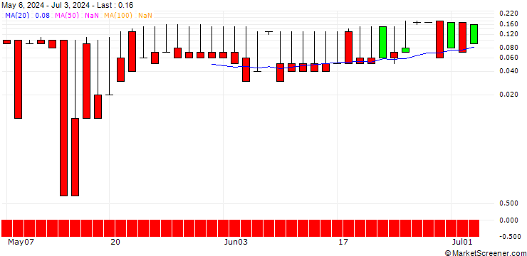 Chart DZ BANK/PUT/MEDIGENE/1/1/21.03.25