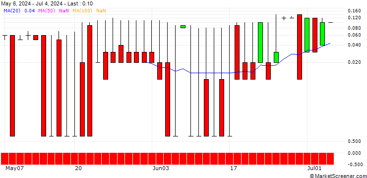Chart DZ BANK/PUT/MEDIGENE/1/1/20.12.24
