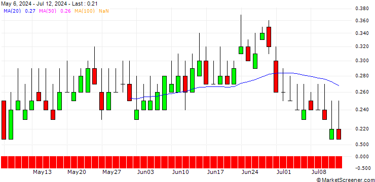 Chart DZ BANK/PUT/ZALANDO/22/0.1/21.03.25
