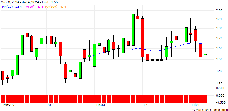 Chart DZ BANK/PUT/GE AEROSPACE/170/0.1/20.12.24