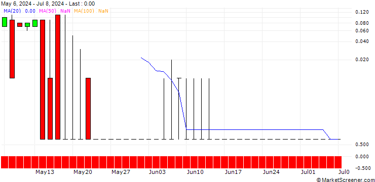 Chart DZ BANK/CALL/MEDIGENE/2/1/20.09.24