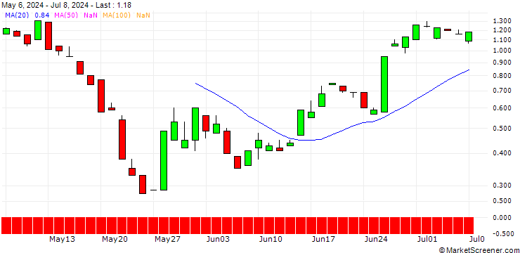 Chart BANK VONTOBEL/PUT/MODERNA/120/0.1/20.09.24