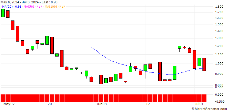 Chart BANK VONTOBEL/CALL/SNAP/23/1/20.12.24