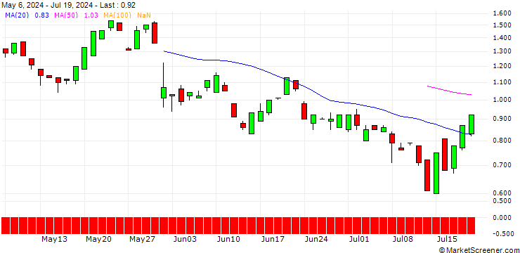 Chart BANK VONTOBEL/PUT/ULTA BEAUTY/320/0.1/20.12.24