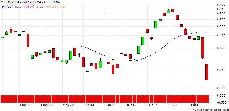 Chart BANK VONTOBEL/CALL/USD/JPY/167/100/16.08.24