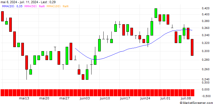 Chart SG/PUT/RWE AG/35/0.1/21.03.25
