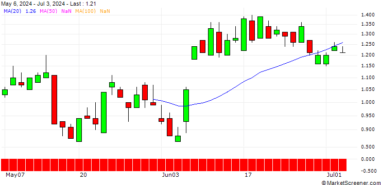 Chart SG/PUT/LEG IMMOBILIEN/85/0.1/20.12.24