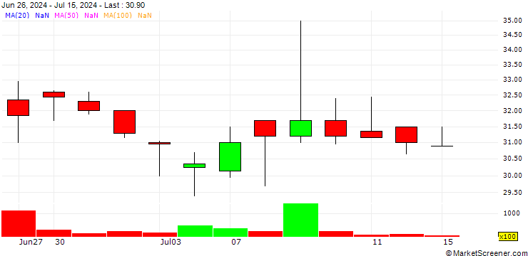 Chart Yaqeen Capital Company