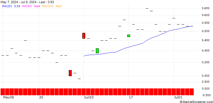 Chart JP MORGAN/CALL/PENN ENTERTAINMENT/15/0.1/17.01.25